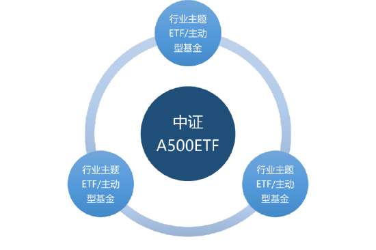 4000点附近，是时候关注A500了？