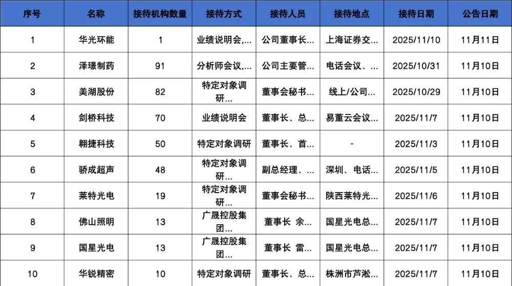 调研汇总：富国、兴全、中欧基金等50家明星机构调研翱捷科技！