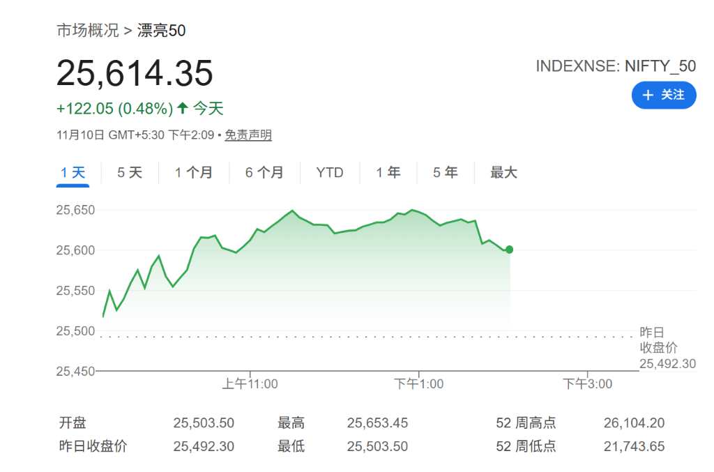 增长前景和盈利改善,高盛时隔一年重新看好印度股市