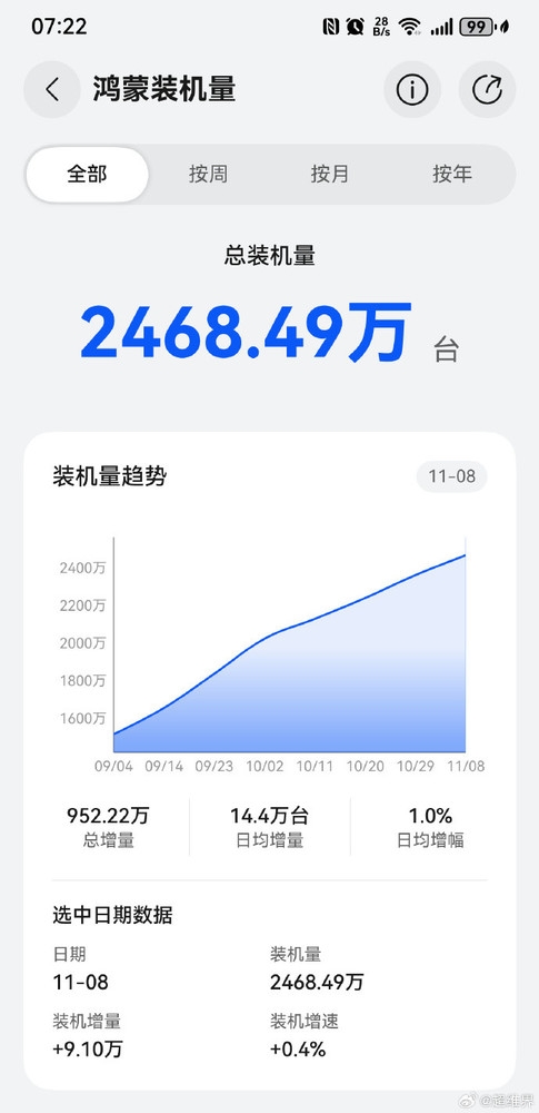 原生鸿蒙装机量逼近2500万台！日均增加14.4万台