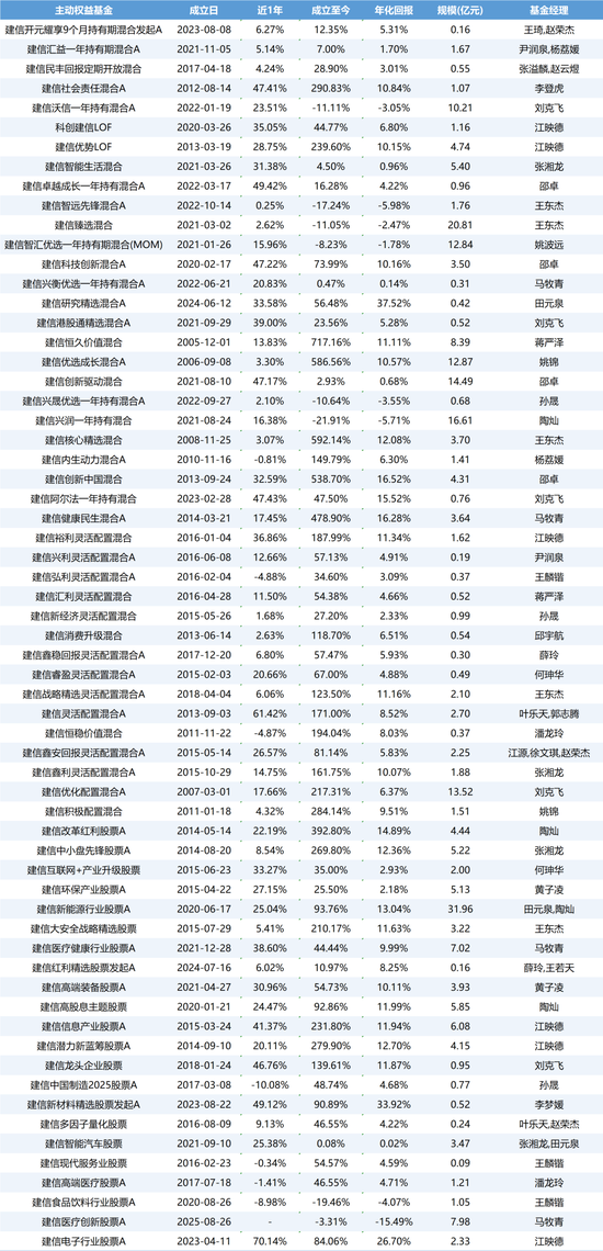 权益颓势难掩，建信基金“独立性”存疑