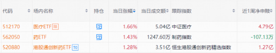 “吃药”行情回归，港股通创新药ETF（520880）逆转涨超1%！半年线支撑有力，A股最大医疗ETF放量反弹1.66%