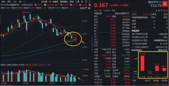 “吃药”行情回归，港股通创新药ETF（520880）逆转涨超1%！半年线支撑有力，A股最大医疗ETF放量反弹1.66%