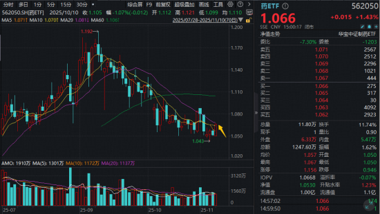 “吃药”行情回归，港股通创新药ETF（520880）逆转涨超1%！半年线支撑有力，A股最大医疗ETF放量反弹1.66%
