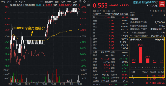 “吃药”行情回归，港股通创新药ETF（520880）逆转涨超1%！半年线支撑有力，A股最大医疗ETF放量反弹1.66%