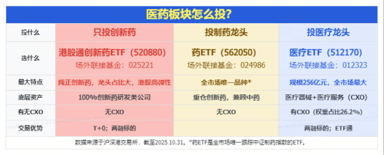 “吃药”行情回归，港股通创新药ETF（520880）逆转涨超1%！半年线支撑有力，A股最大医疗ETF放量反弹1.66%