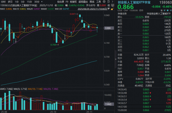 A股高低切，光模块巨震，是风险还是机会？创业板人工智能ETF（159363）20日线失而复得，资金抢筹