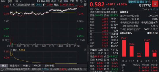 抢跑港股财报“超级周”! 腾讯、阿里、快手携手升逾2%,百亿港股互联网ETF(513770)10天吸金8.6亿元