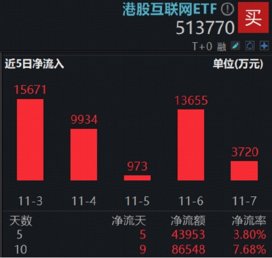 抢跑港股财报“超级周”! 腾讯、阿里、快手携手升逾2%,百亿港股互联网ETF(513770)10天吸金8.6亿元