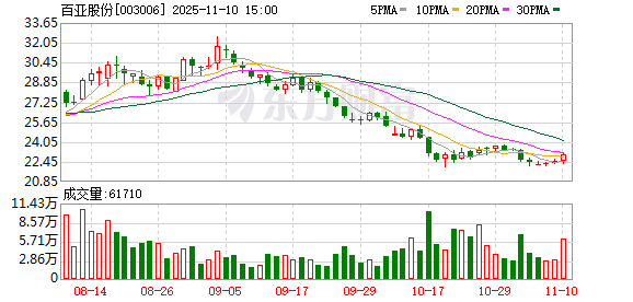 自由点舆情未消,百亚股份三季度净利下滑