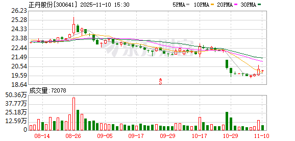 正丹股份:公司2025年前三季度业绩情况基本符合预期