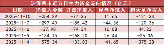 【10日资金路线图】食品饮料板块净流入约110亿元居首 龙虎榜机构抢筹多股