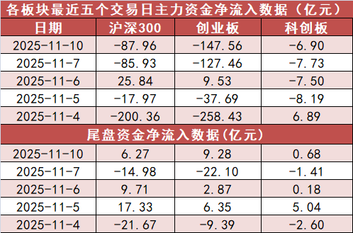 【10日资金路线图】食品饮料板块净流入约110亿元居首 龙虎榜机构抢筹多股