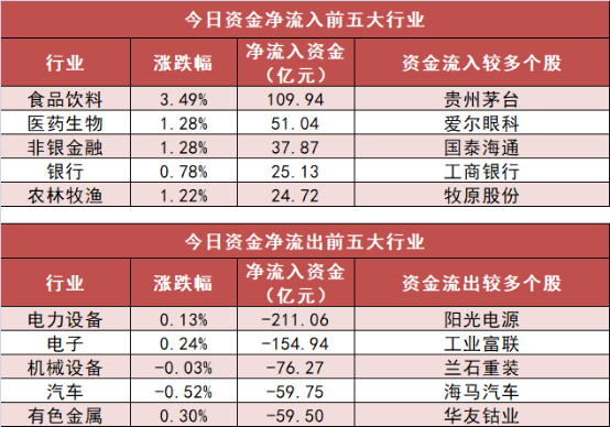 【10日资金路线图】食品饮料板块净流入约110亿元居首 龙虎榜机构抢筹多股