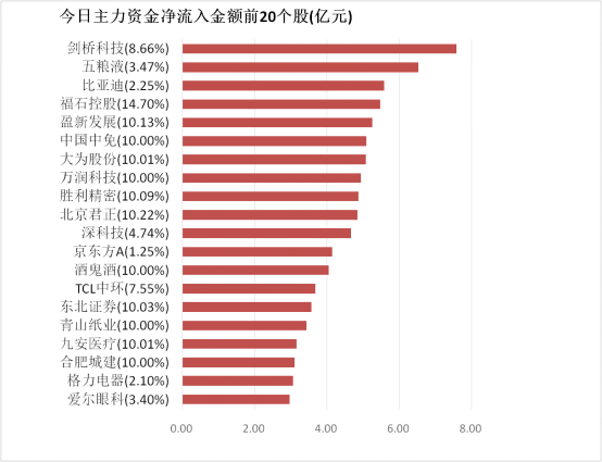 【10日资金路线图】食品饮料板块净流入约110亿元居首 龙虎榜机构抢筹多股