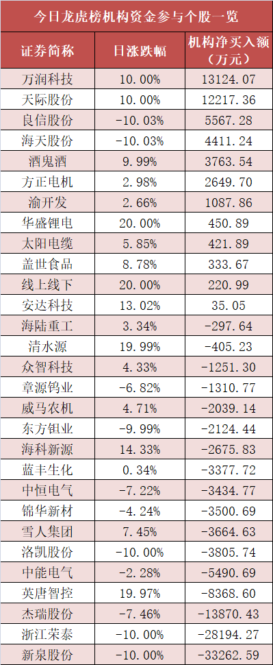 【10日资金路线图】食品饮料板块净流入约110亿元居首 龙虎榜机构抢筹多股