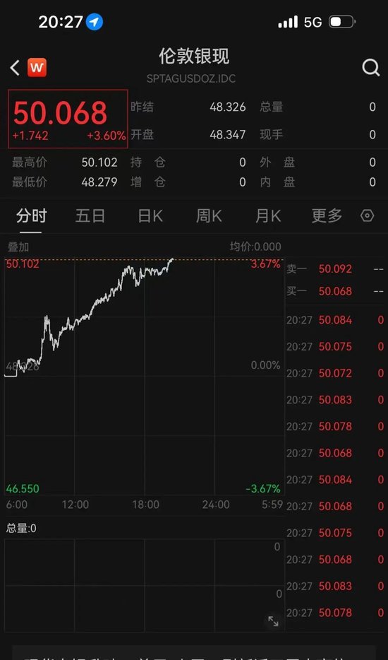 现货白银重回50美元/盎司!金银缘何再度狂飙?