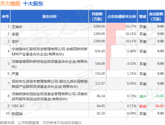11月10日天力锂能发布公告，股东减持56.8万股