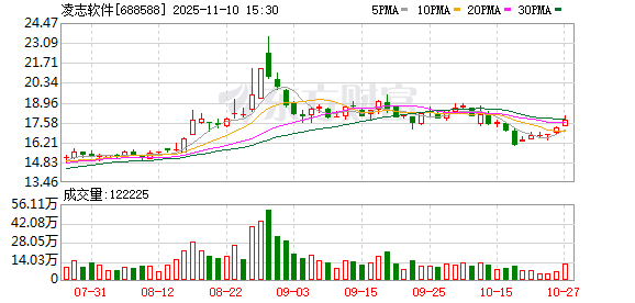 披露重组预案,凌志软件11月11日起复牌