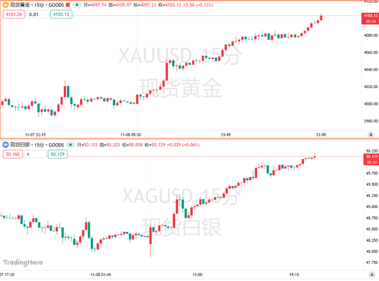 黄金暴涨逾100美元！重返巅峰的良机来了吗？