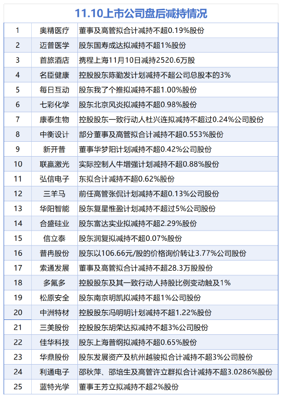 11月10日增减持汇总：航材股份等3股增持 奥精医疗等25股减持（表）
