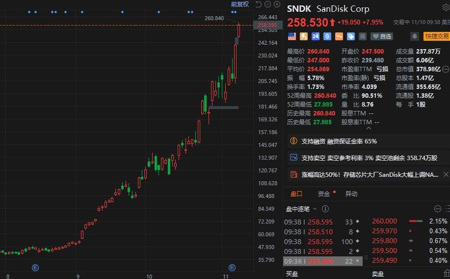 美股异动丨闪迪涨超8%创新高 据称11月大幅调涨NAND闪存合约价格引发供应链震动