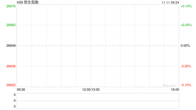 快讯：恒指高开0.37% 科指涨0.79% 黄金股普涨 创新药概念股活跃 小鹏汽车涨超9%
