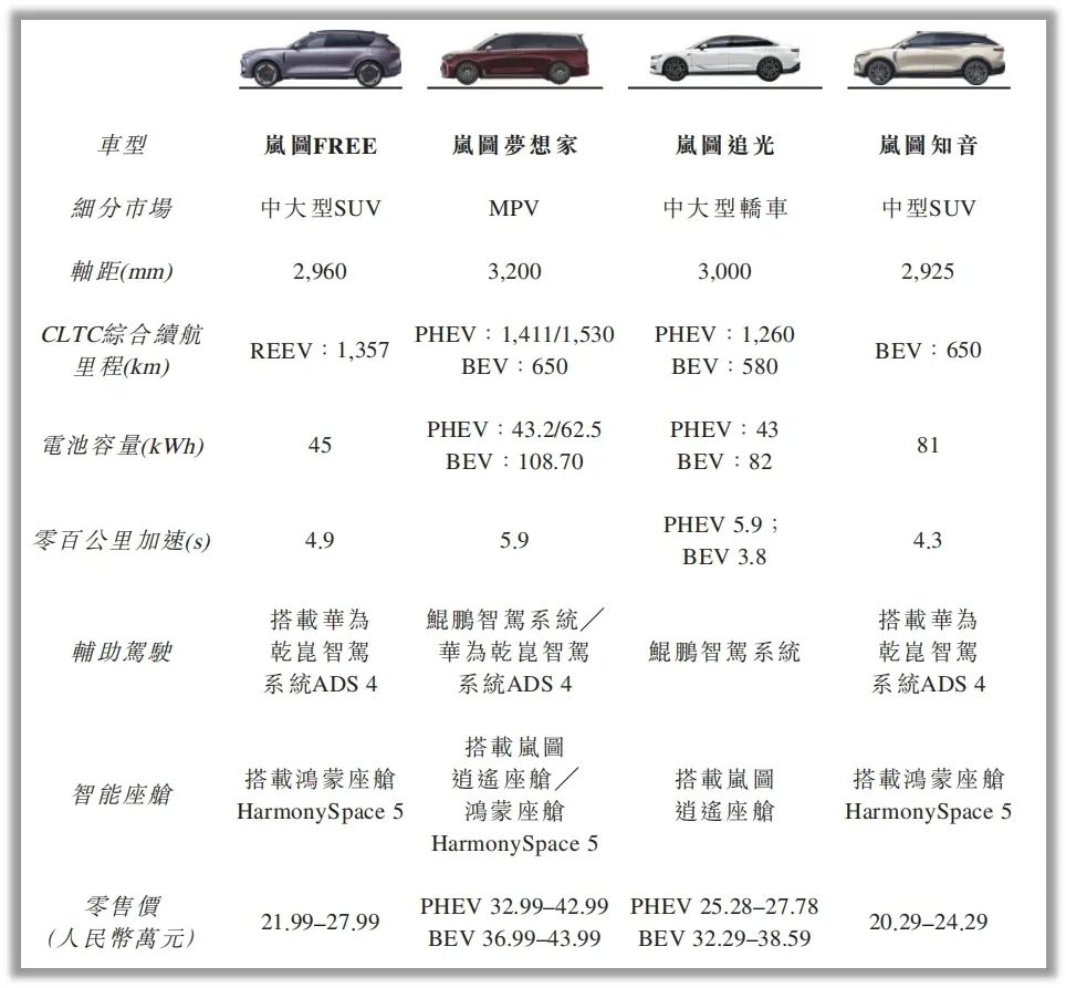 IPO｜岚图汽车赴港上市“不图财” 如无补贴公司将亏损20亿