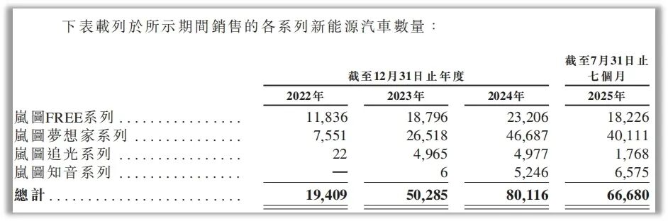 IPO｜岚图汽车赴港上市“不图财” 如无补贴公司将亏损20亿