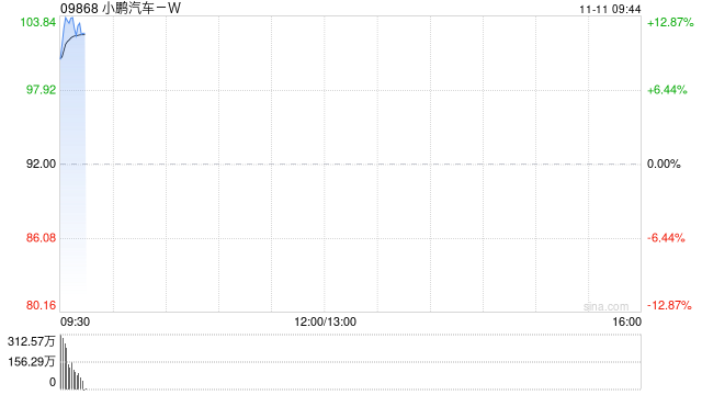 小鹏汽车港股高开9.57% 隔夜美股收高 公司将于11月17日发布财报