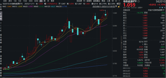 电力设备领涨两市，迈为股份涨超5%！技术突破+政策利好，绿色能源ETF逆市拉升2%技术面上行动能较强