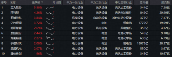 电力设备领涨两市，迈为股份涨超5%！技术突破+政策利好，绿色能源ETF逆市拉升2%技术面上行动能较强