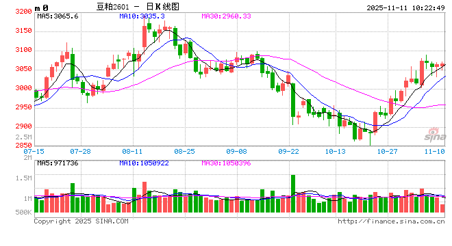 现货涨跌互现，豆粕震荡运行