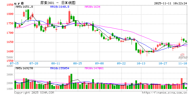 尿素价格暂稳,新单跟进放缓