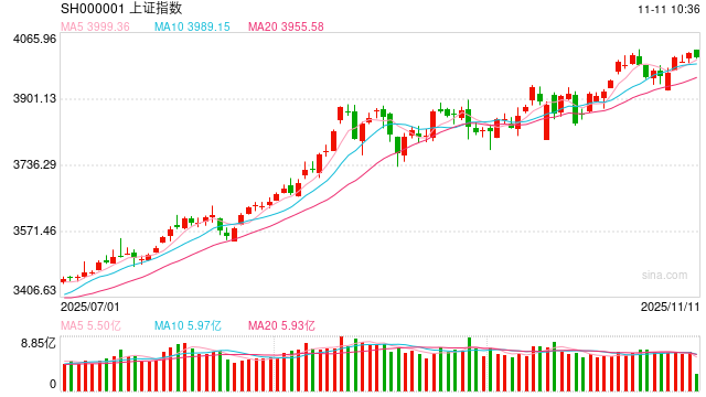股指期货：盘面行情切换，大消费火爆