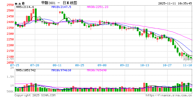港口维持偏弱运行，甲醇内地成交好转