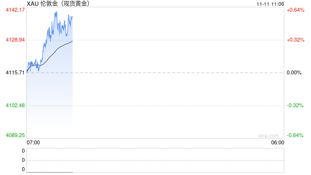 金价上涨，美三大股指反弹，发生了什么？