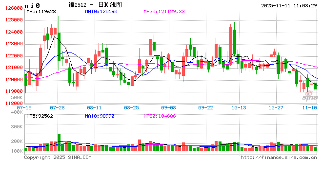 长江有色：市场情绪转暖但过剩及累库增压 11日镍价或涨跌不大