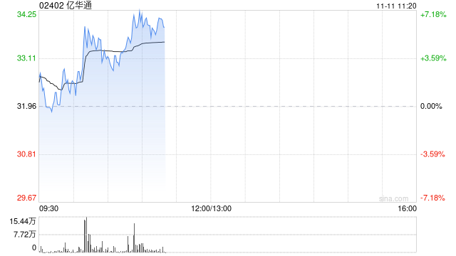 亿华通盘中涨超7% 三菱扶桑液氢重卡H2FC亮相搭载260kW燃料电池系统