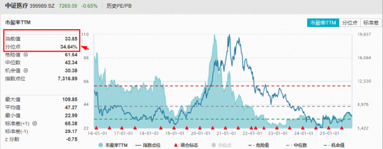 三季度收入表现靓丽，A股最大医疗ETF（512170）回调区间高频溢价！机构：医疗板块估值修复空间巨大