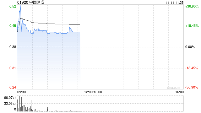 中国网成现涨超13% 拟溢价约4.34%向主席周振林发行约1.12亿股认购股份
