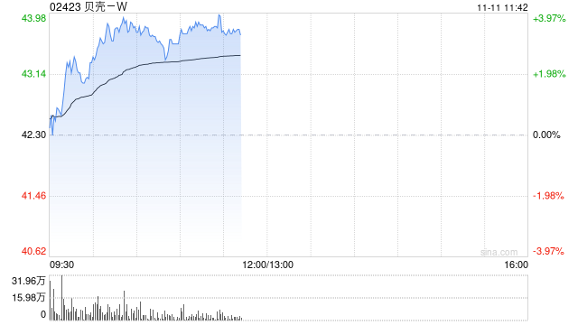贝壳-W午前涨超3% 华泰证券维持“买入”评级
