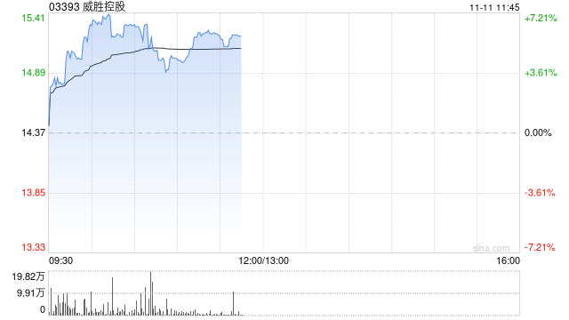 威胜控股盘中涨超7%再创新高 中泰证券重申“买入”评级