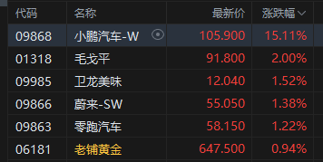 收评:港股恒指跌0.2% 科指跌0.25% 科网股普跌 内房股活跃 小鹏汽车涨超15%