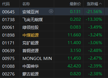 收评:港股恒指跌0.2% 科指跌0.25% 科网股普跌 内房股活跃 小鹏汽车涨超15%