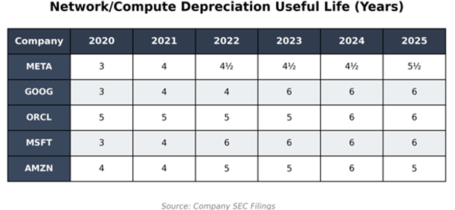 “大空头”切换“战斗模式”！Burry：科技巨头“低估折旧导致利润虚高”