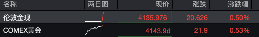 金饰涨破1300元/克，黄金再度迎来大涨！