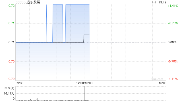 远东发展附属拟出售澳洲珀斯丽思卡尔顿酒店若干权益