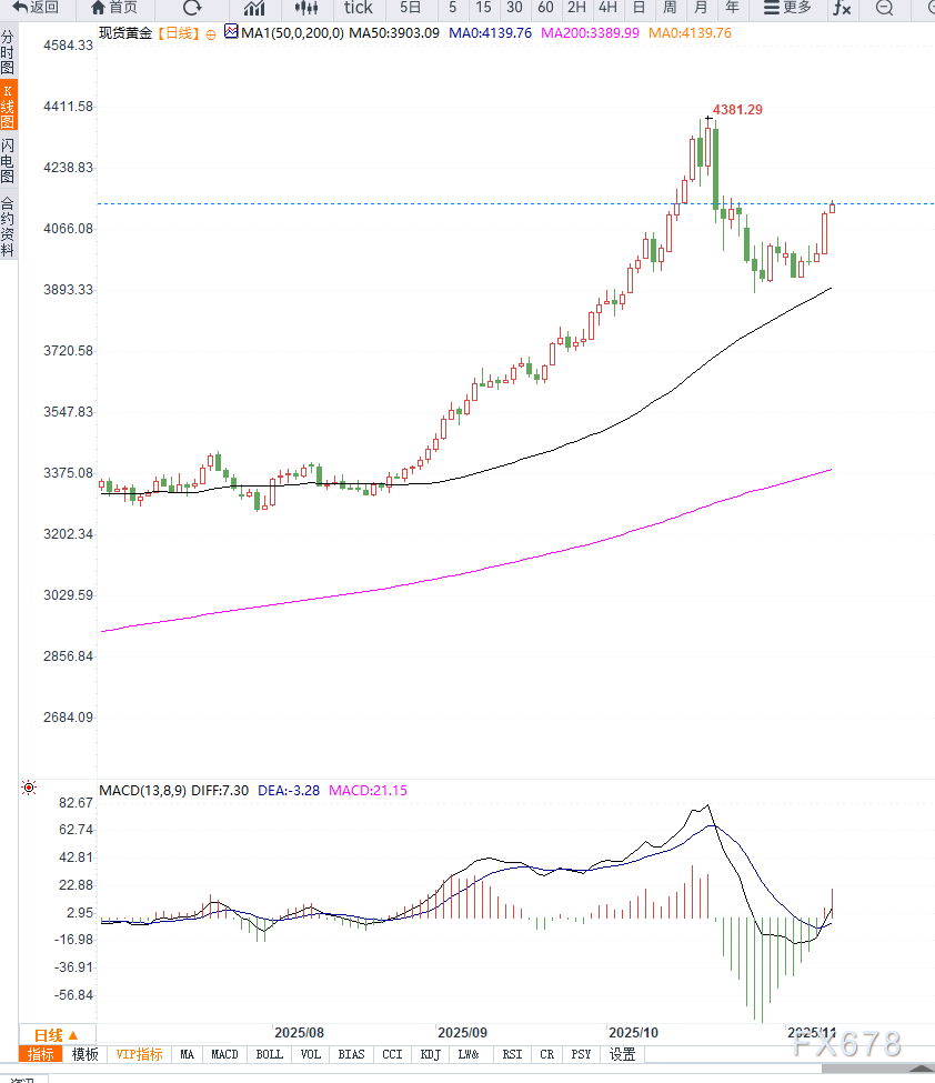 美联储降息预期升温，推动黄金继续走高
