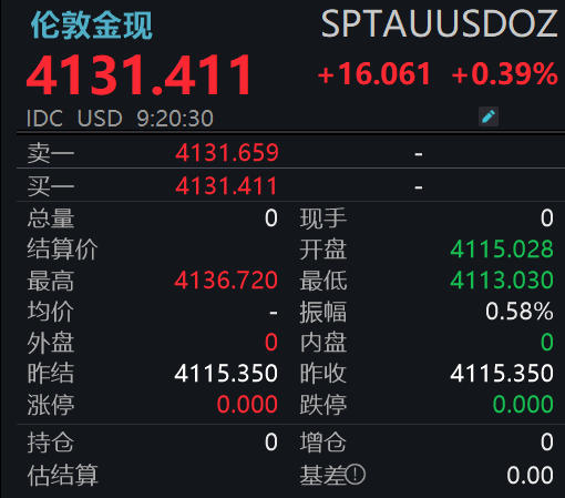 现货黄金涨破4130美元，多品牌金饰克价逼近1280元